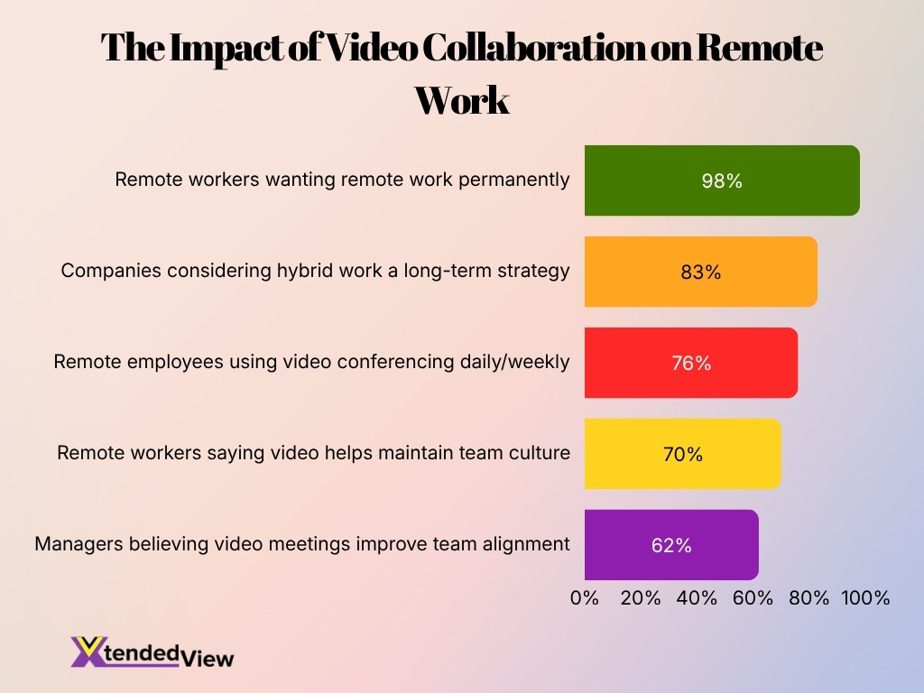 The Impact Of Video Collaboration On Remote Work