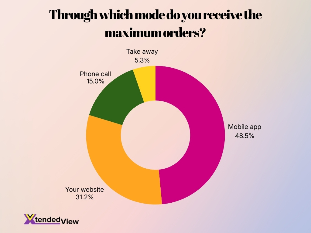 Through Which Mode Do You Receive The Maximum Orders