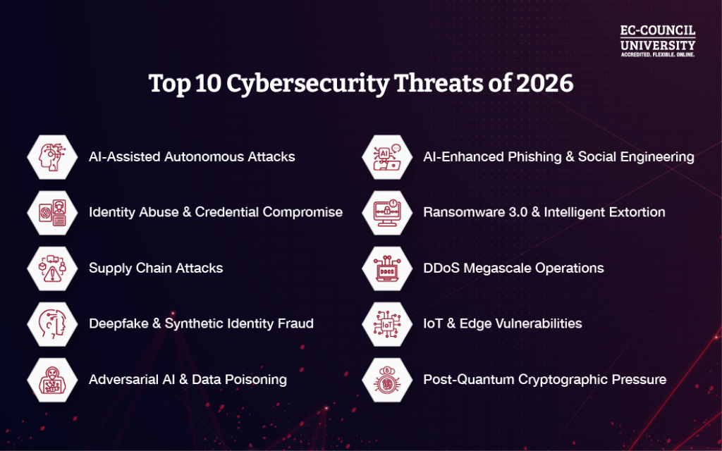 Top 10 Cybersecurity Threats
