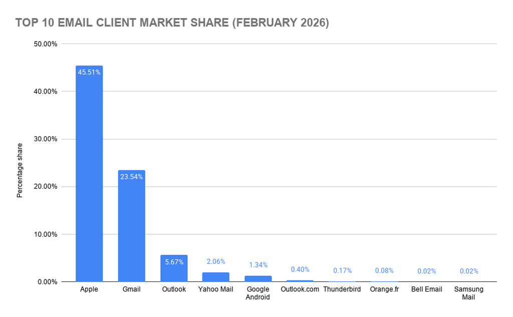 Top 10 Email Client Market Share