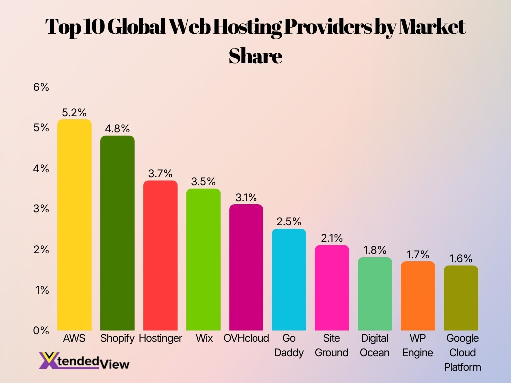 Top 10 Global Web Hosting Providers By Market Share
