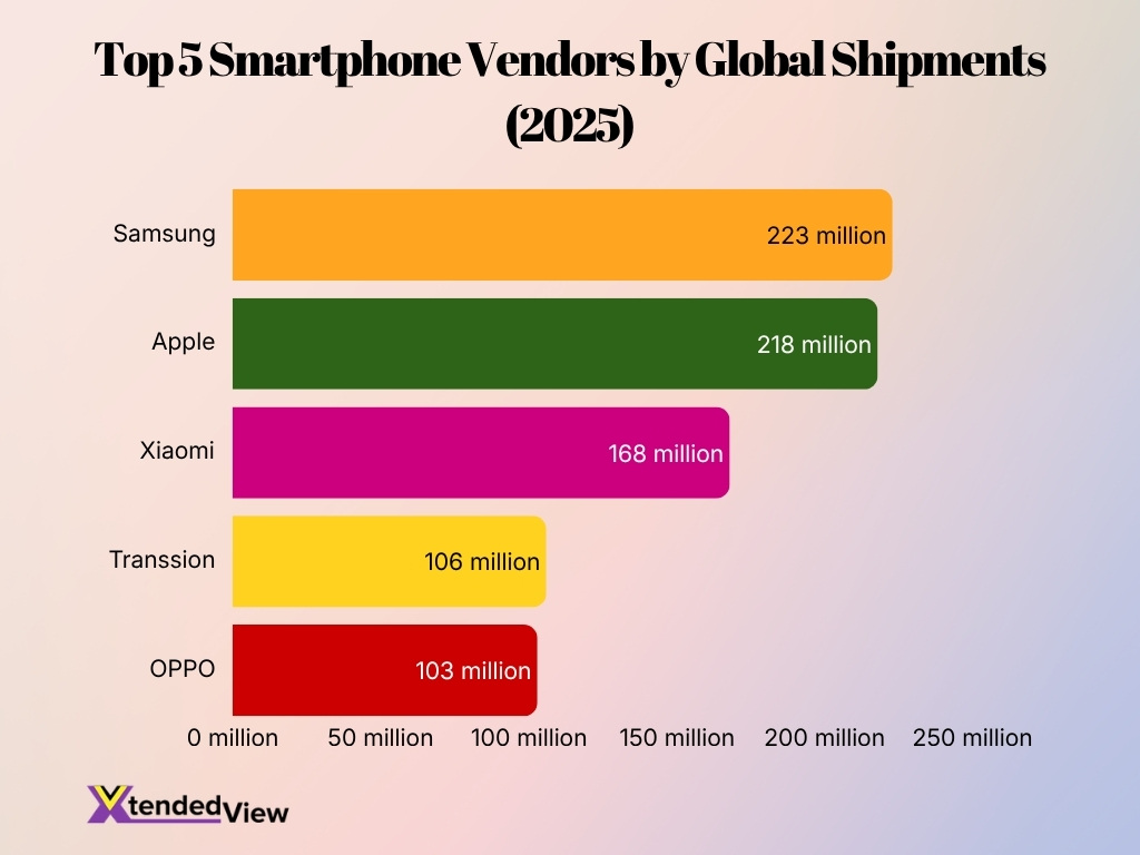 Top 5 Smartphone Vendors By Global Shipments 2025
