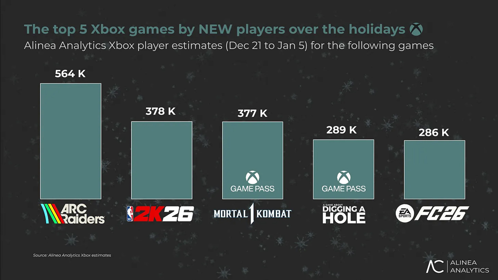 Top 5 Xbox Games By New Players