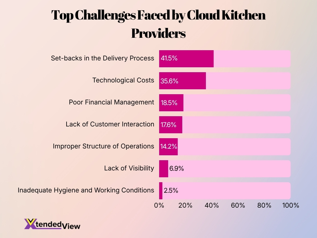 Top Challenges Faced By Cloud Kitchen Providers