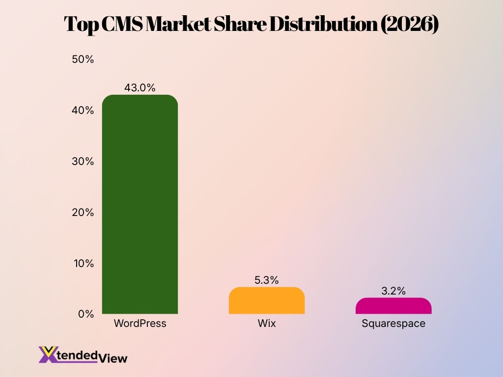 Top Cms Market Share Distribution 2026