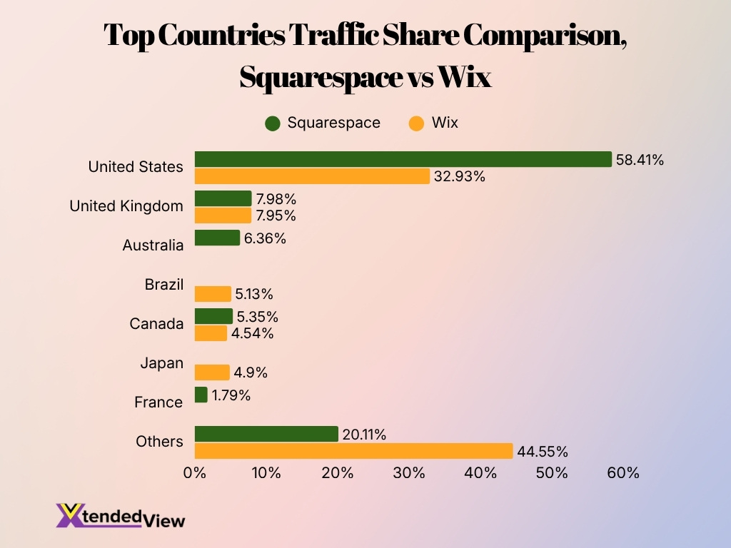 Top Countries Traffic Share Comparison Squarespace Vs Wix