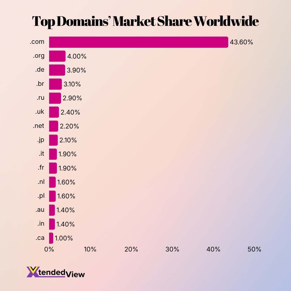 Top Domains Market Share Worldwide