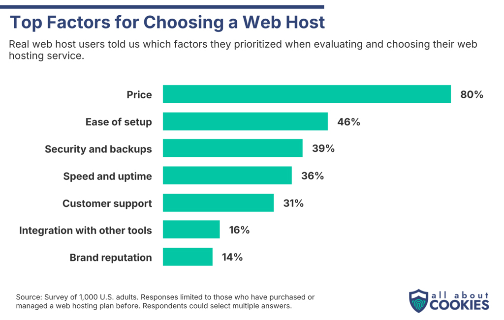 Top Factors For Choosing A Web Host