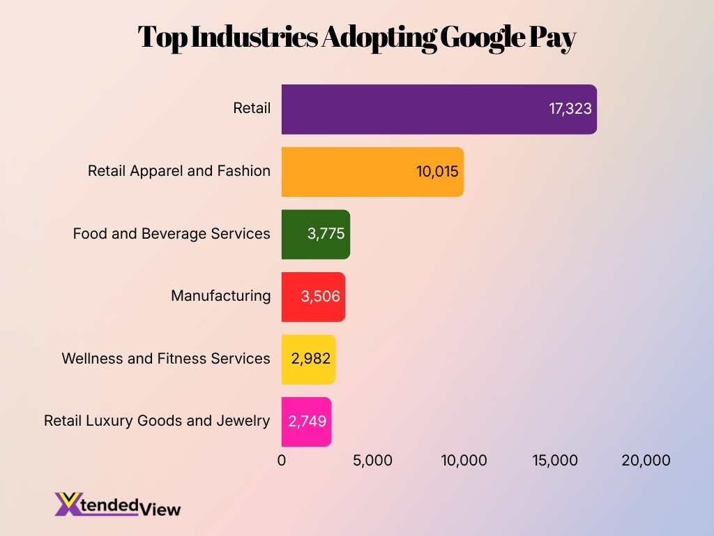 Top Industries Adopting Google Pay