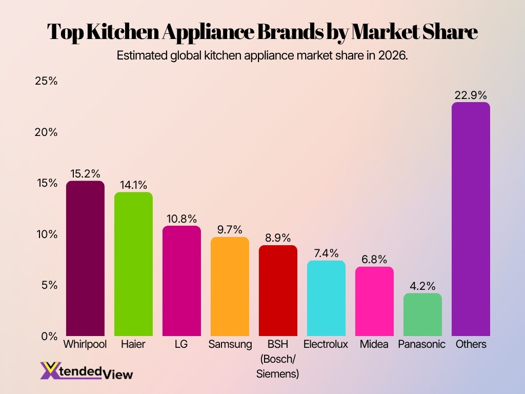 Top Kitchen Appliance Brands By Market Share