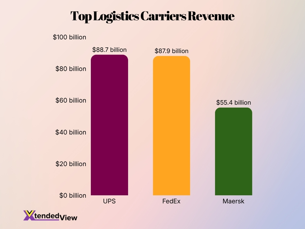 Top Logistics Carriers Revenue