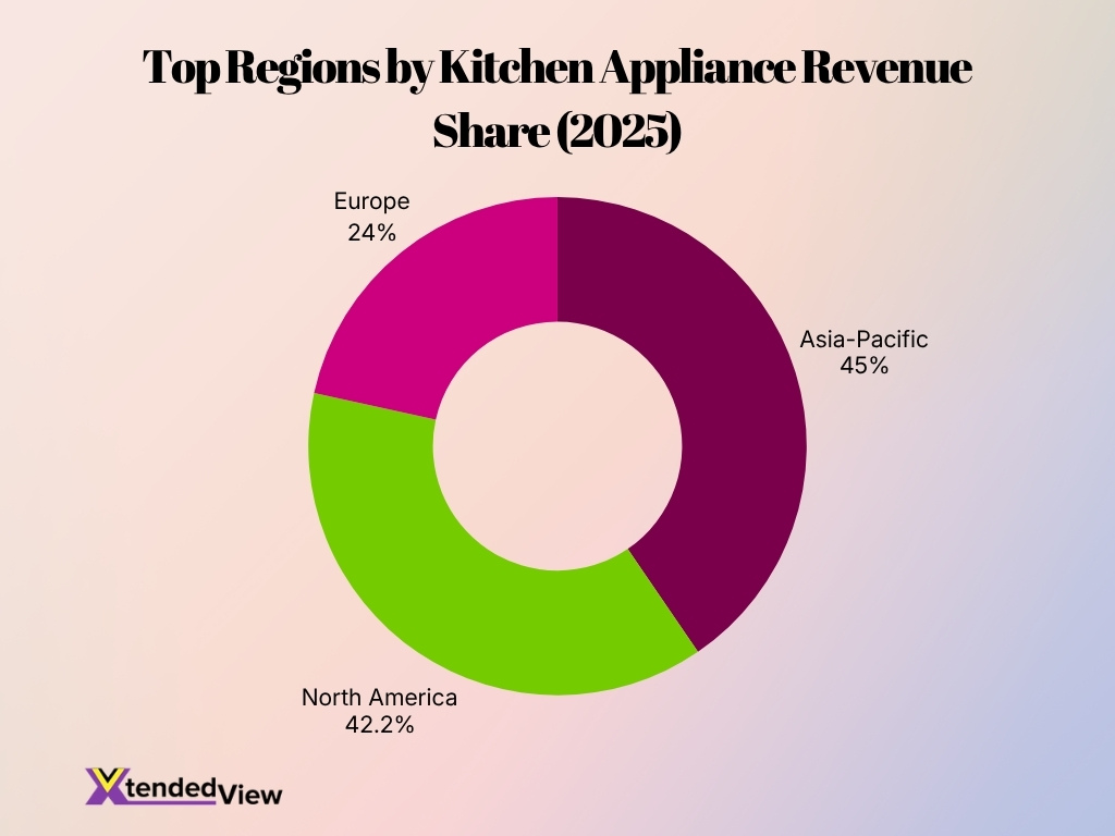 Top Regions By Kitchen Appliance Revenue Share 2025