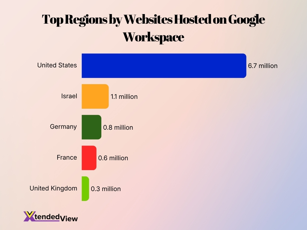 Top Regions By Websites Hosted On Google Workspace