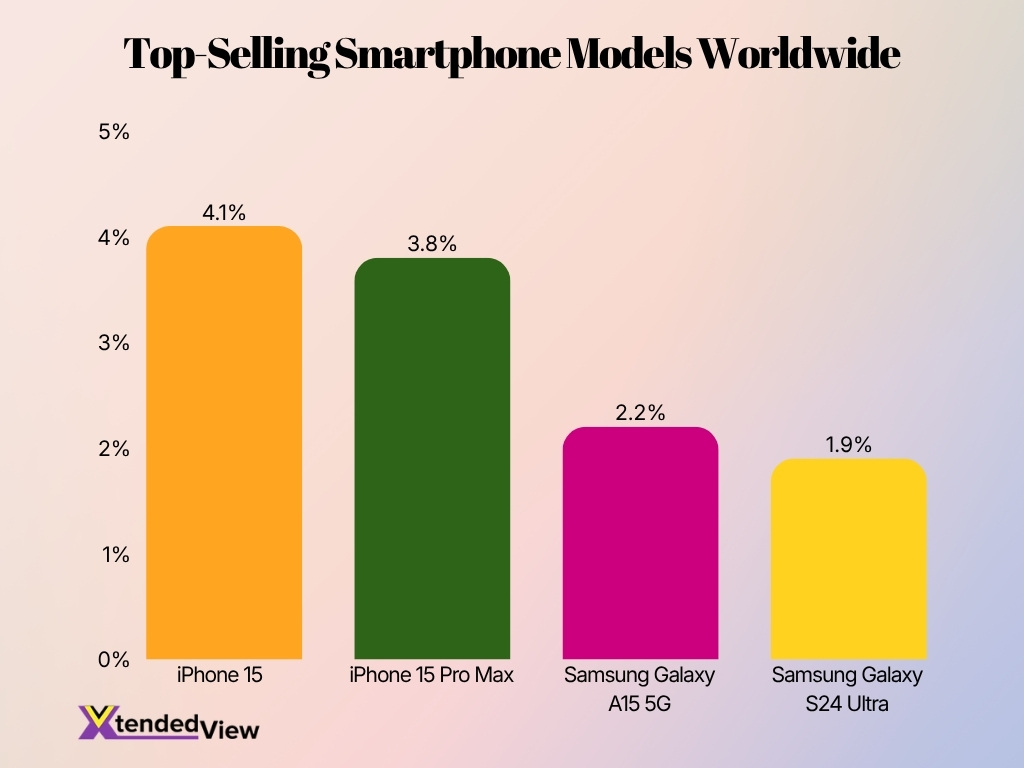Top Selling Smartphone Models Worldwide