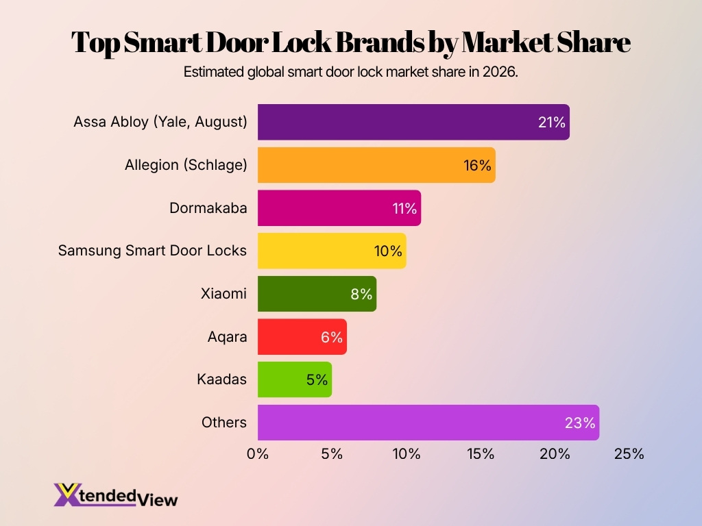 Top Smart Door Lock Brands By Market Share