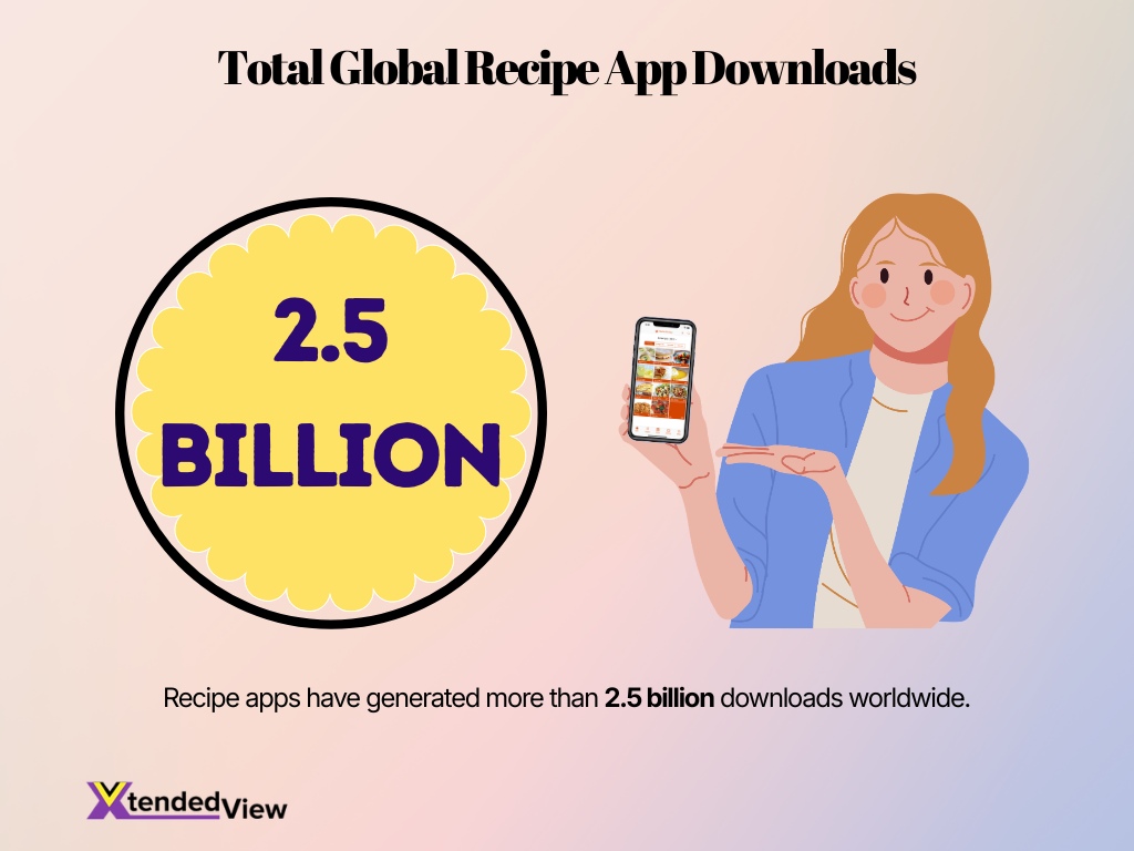 Total Global Recipe App Downloads