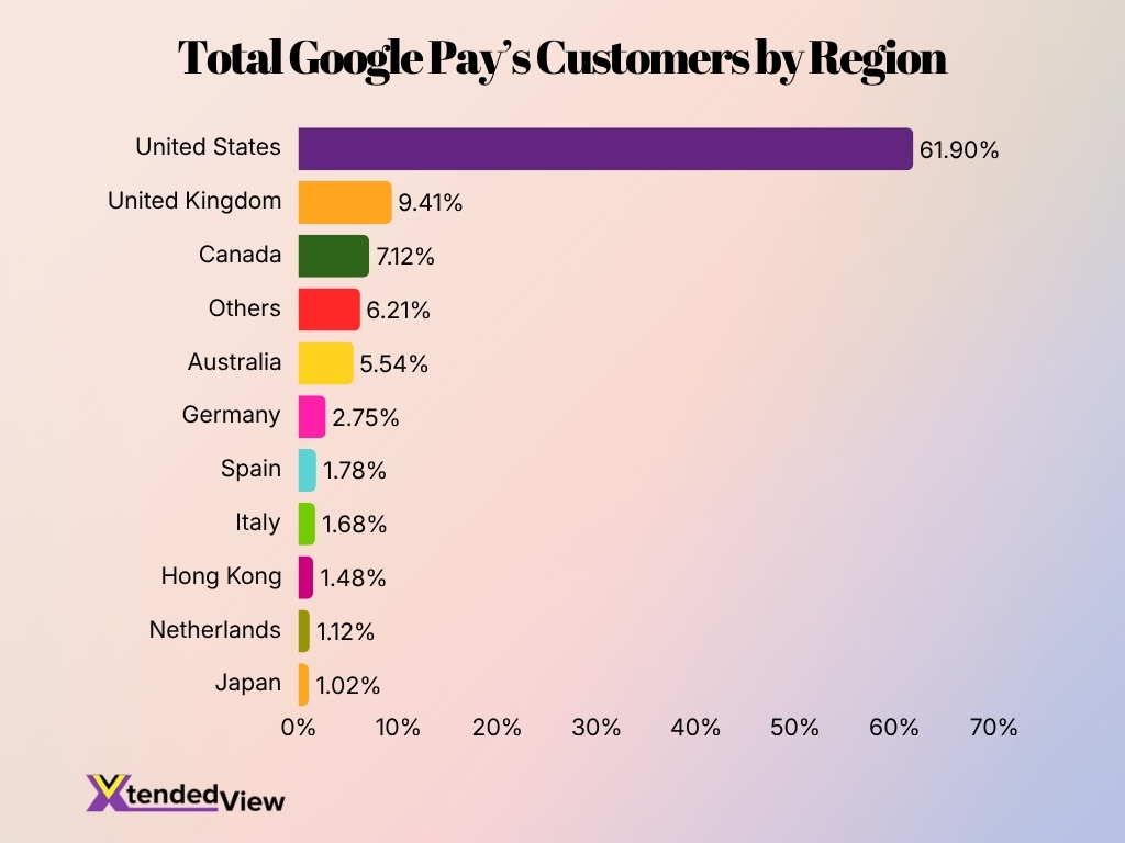 Total Google Pay S Customers By Region