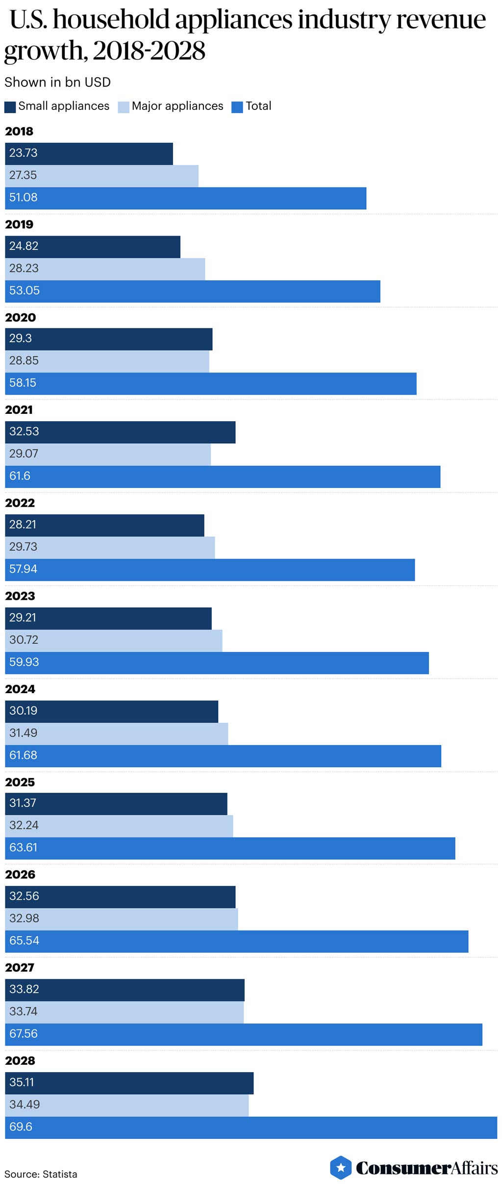 U S Household Appliances Industry Revenue U S Household Appliances Industry Revenue