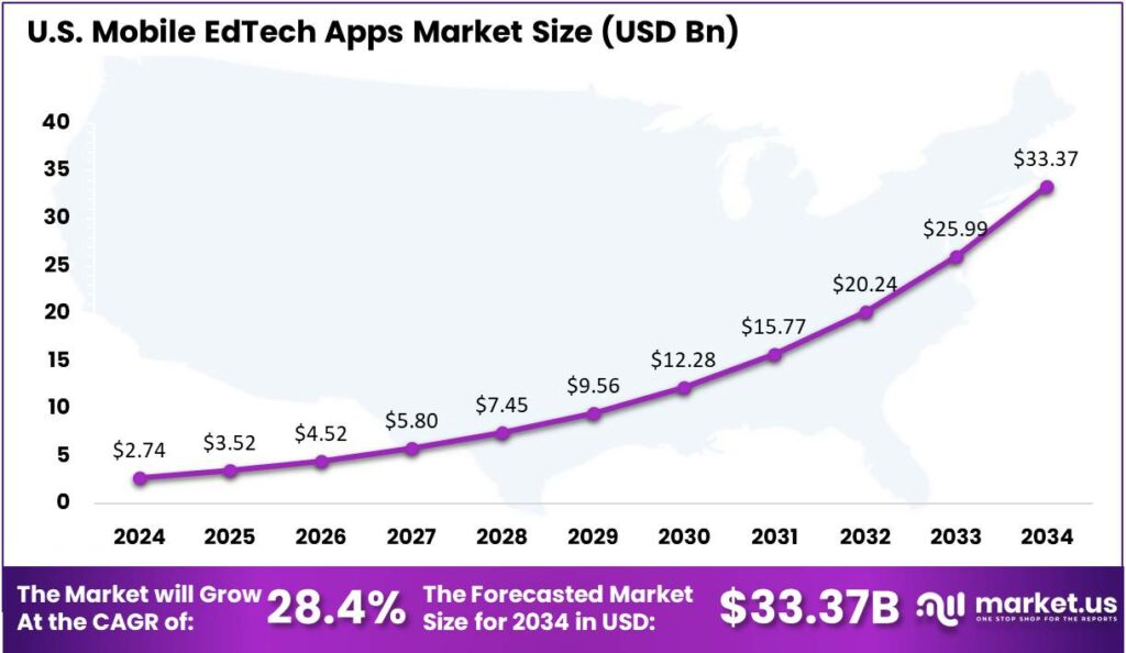 U S Mobile Edtech Apps Market Size