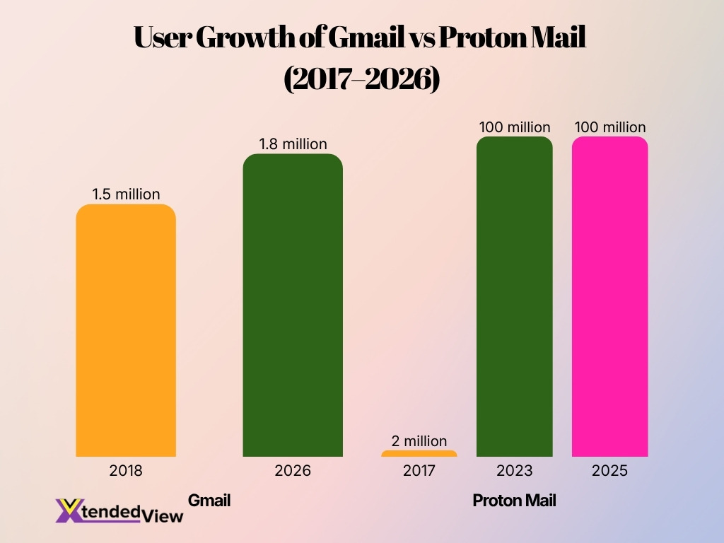 User Growth Of Gmail Vs Proton Mail 2017 2026