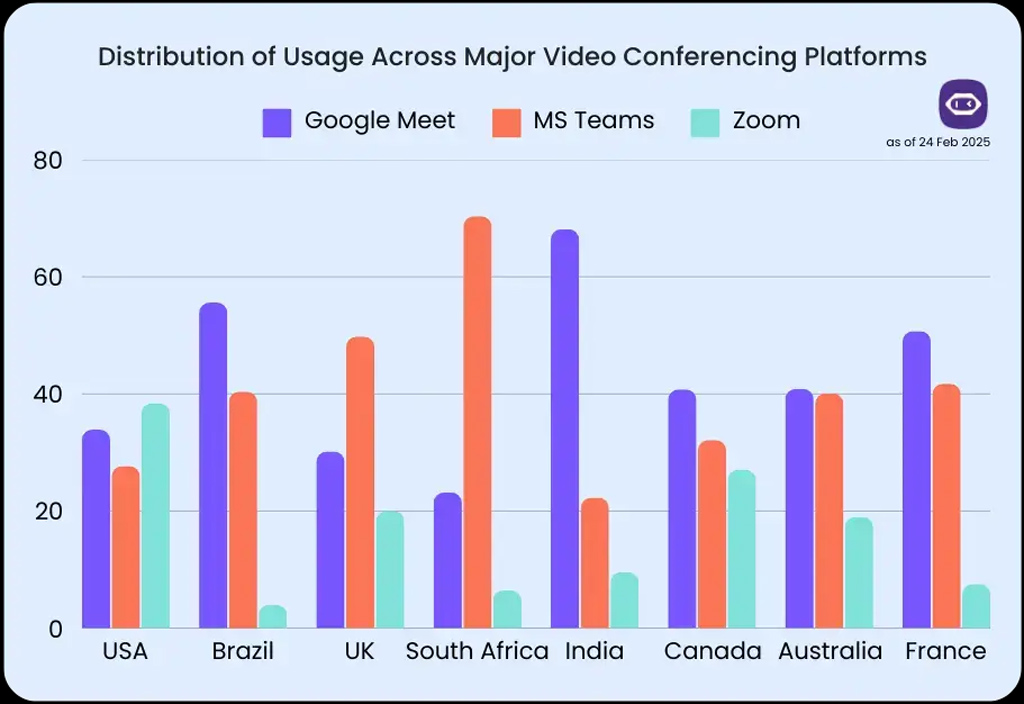 Video Conferencing Platform Usage Statistics By Country