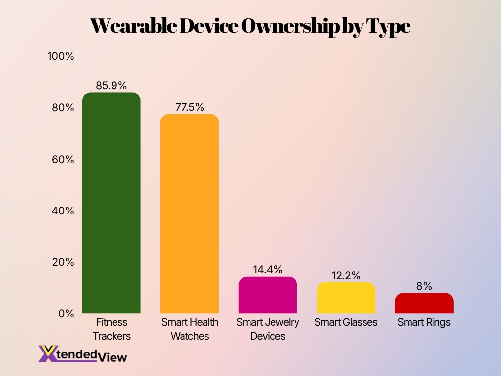 Wearable Device Ownership By Type Wearable Device Ownership By Type