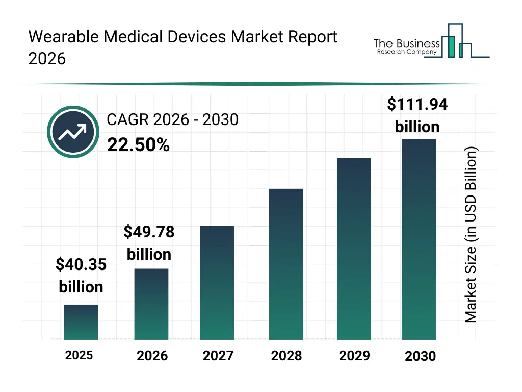 Wearable Medical Devices Market Report Wearable Medical Devices Market Report