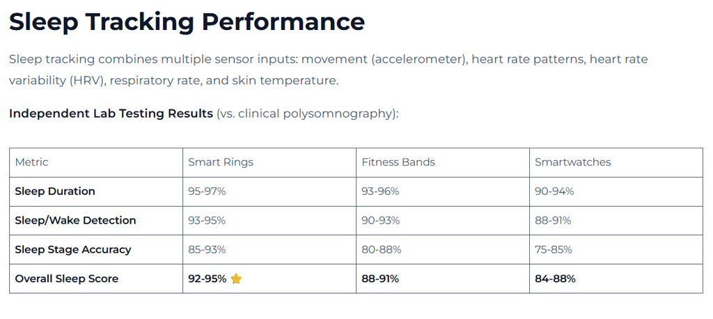 Wearable Sleep Tracking Accuracy Comparison