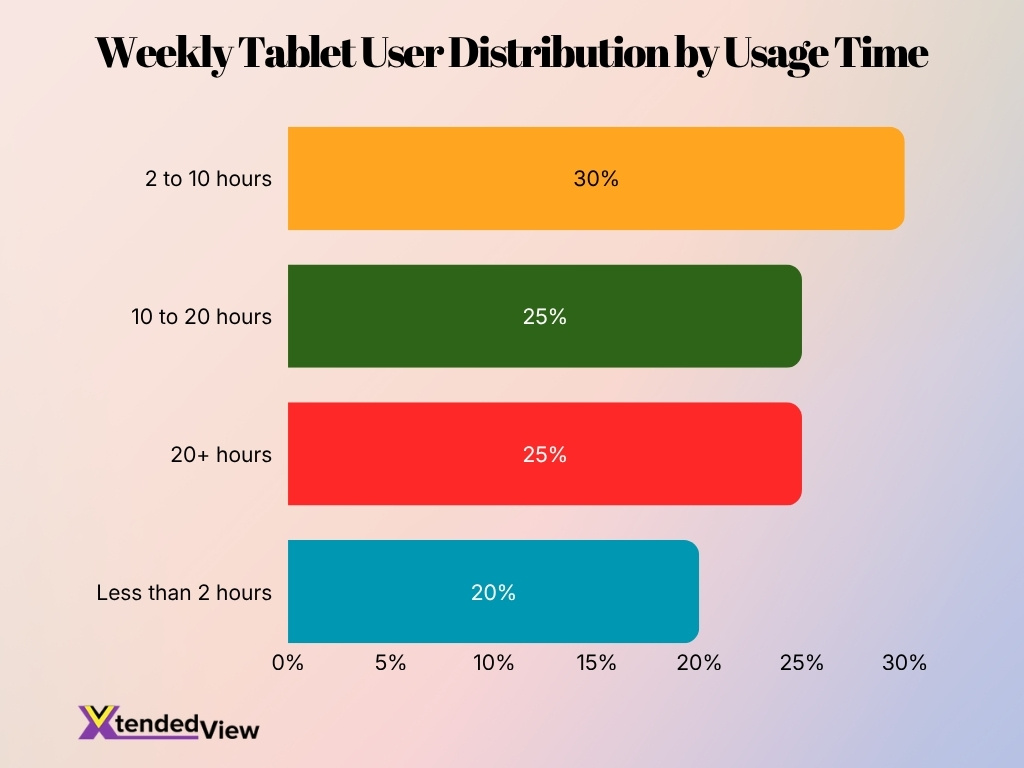 Weekly Tablet User Distribution By Usage Time