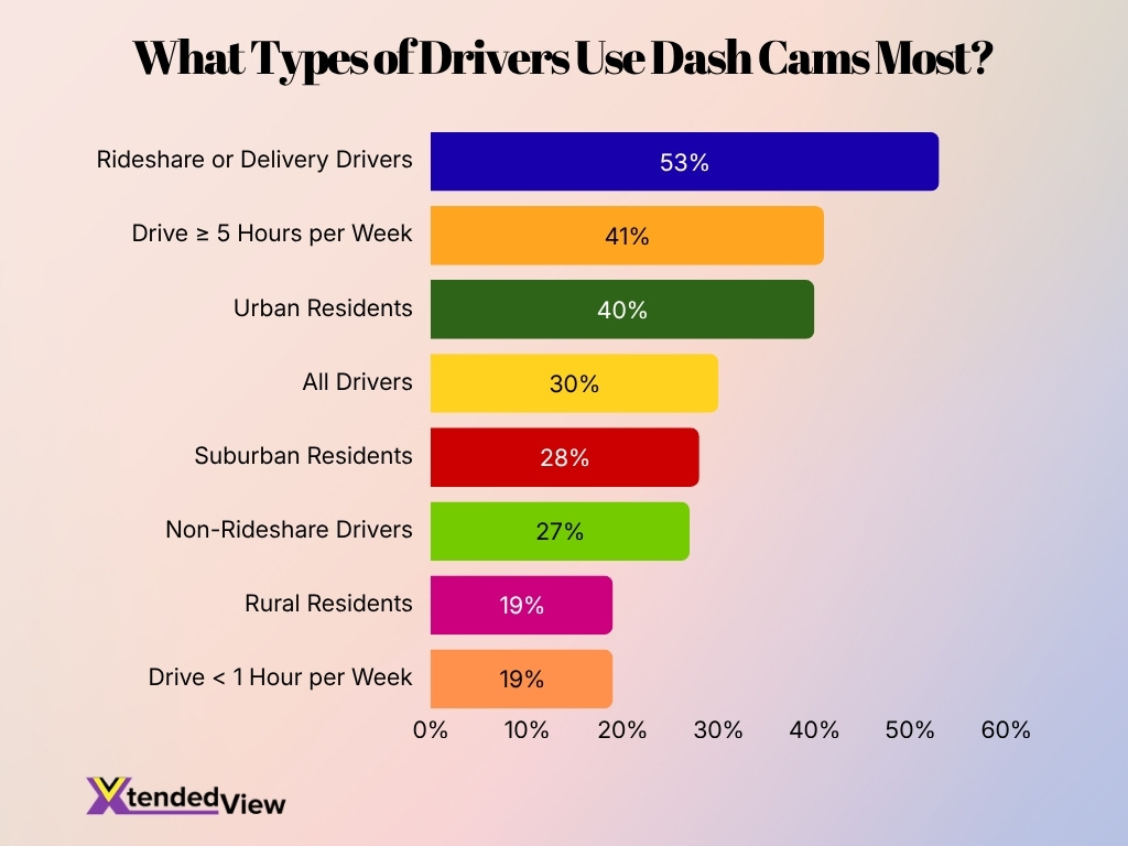 What Types Of Drivers Use Dash Cams Most