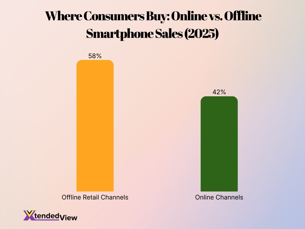 Where Consumers Buy Online Vs Offline Smartphone Sales 2025