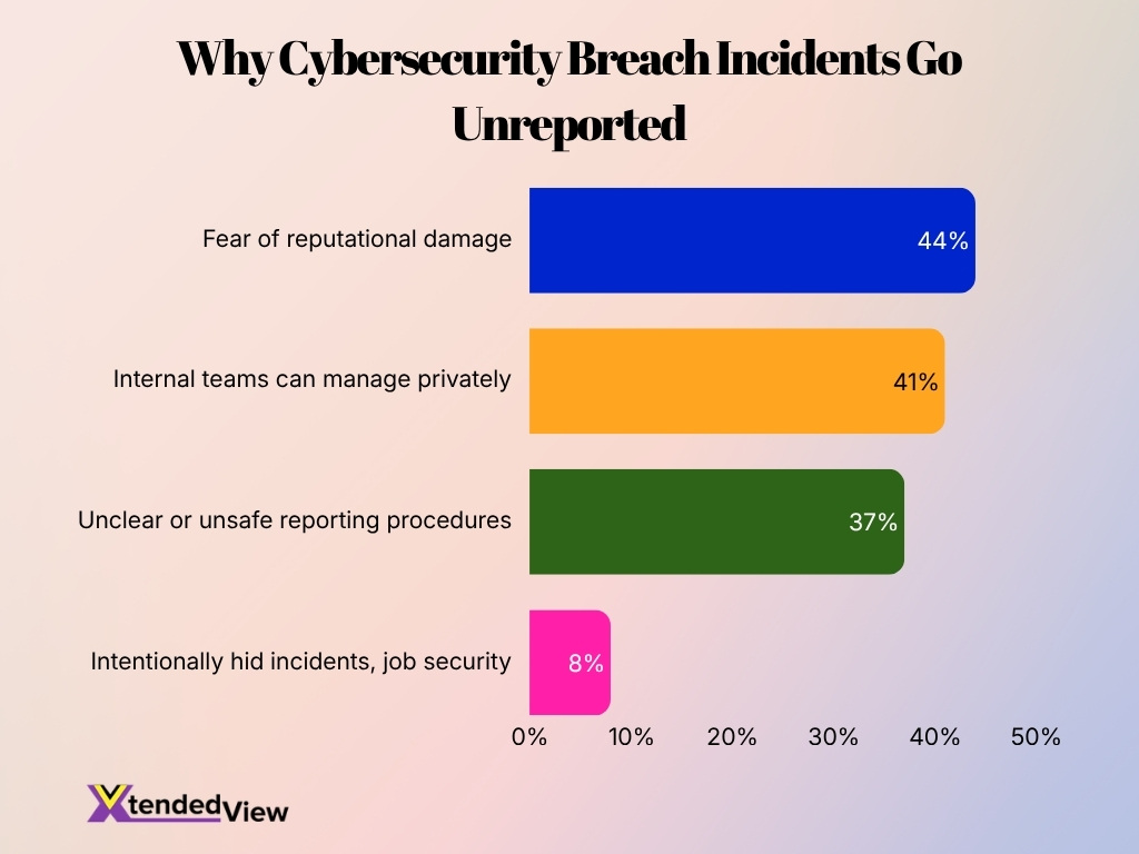 Why Cybersecurity Breach Incidents Go Unreported