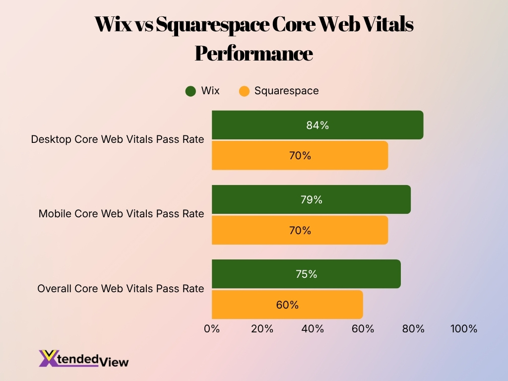 Wix Vs Squarespace Core Web Vitals Performance