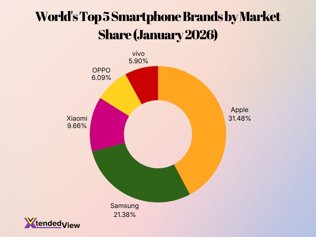 World S Top 5 Smartphone Brands By Market Share January 2026