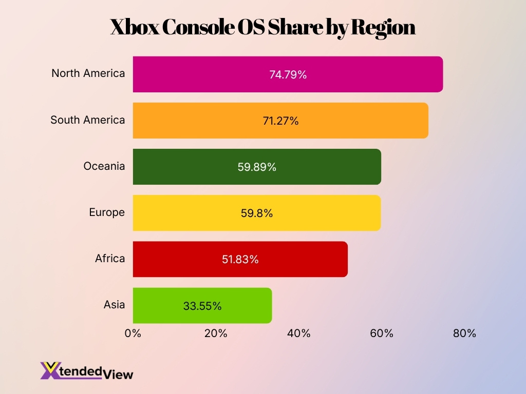 Xbox Console Os Share By Region