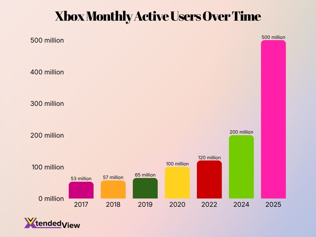 Xbox Monthly Active Users Over Time Image