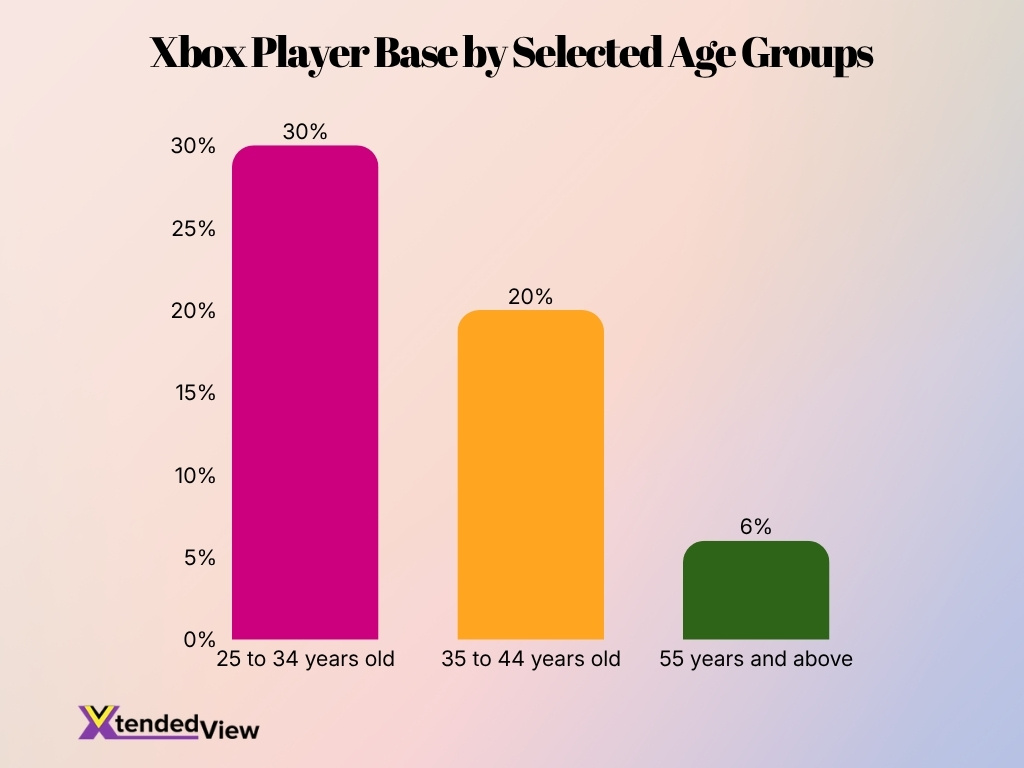 Xbox Player Base By Selected Age Groups
