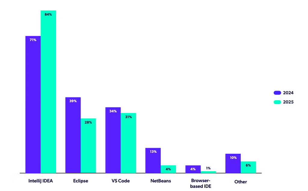 Year Over Year Comparison For Ide Usage