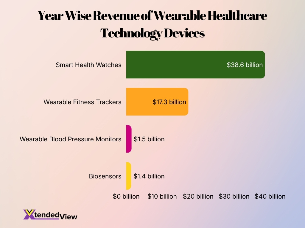 Year Wise Revenue Of Wearable Healthcare Technology Devices Year Wise Revenue Of Wearable Healthcare Technology Devices