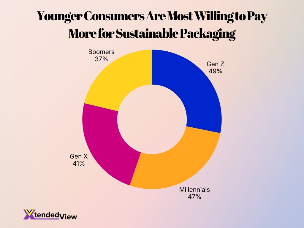 Younger Consumers Are Most Willing To Pay More For Sustainable Packaging