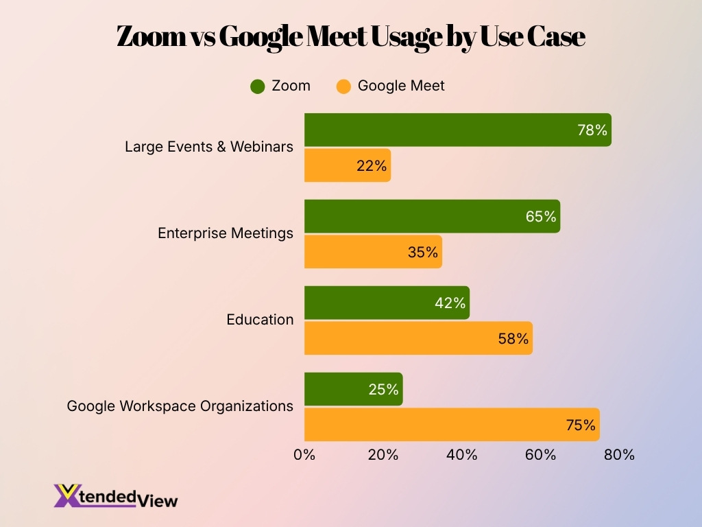 Zoom Vs Google Meet Usage By Use Case