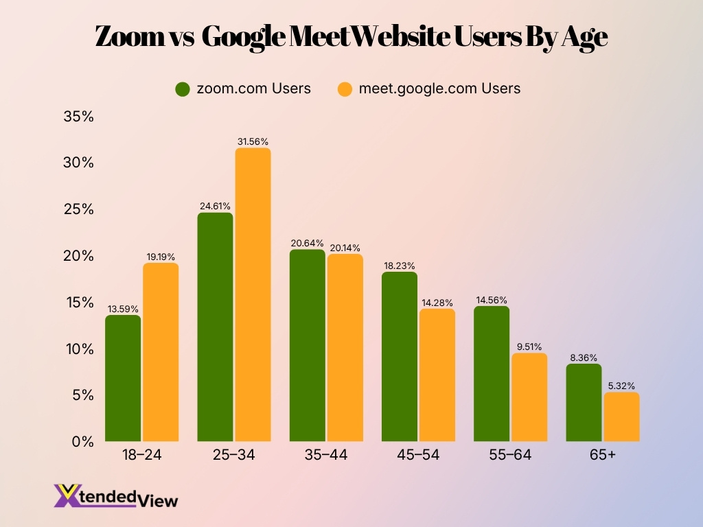 Zoom Vs Google Meetwebsite Users By Age