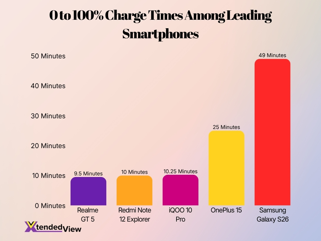 0 To 100 Charge Times Among Leading Smartphones