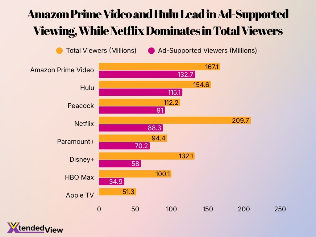 Amazon Prime Video And Hulu Lead In Ad Supported Viewing While Netflix Dominates In Total Viewers