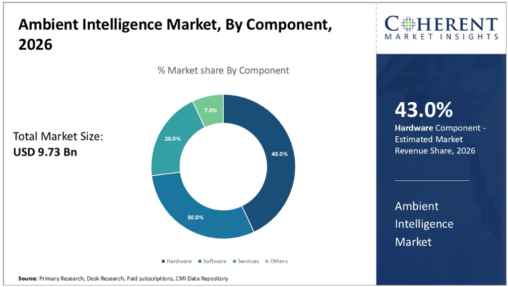 Ambient Intelligence Market By Component