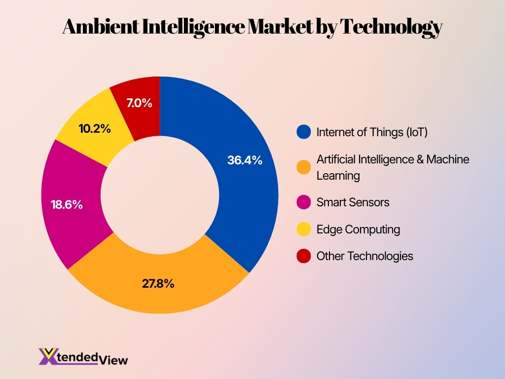 Ambient Intelligence Market By Technology