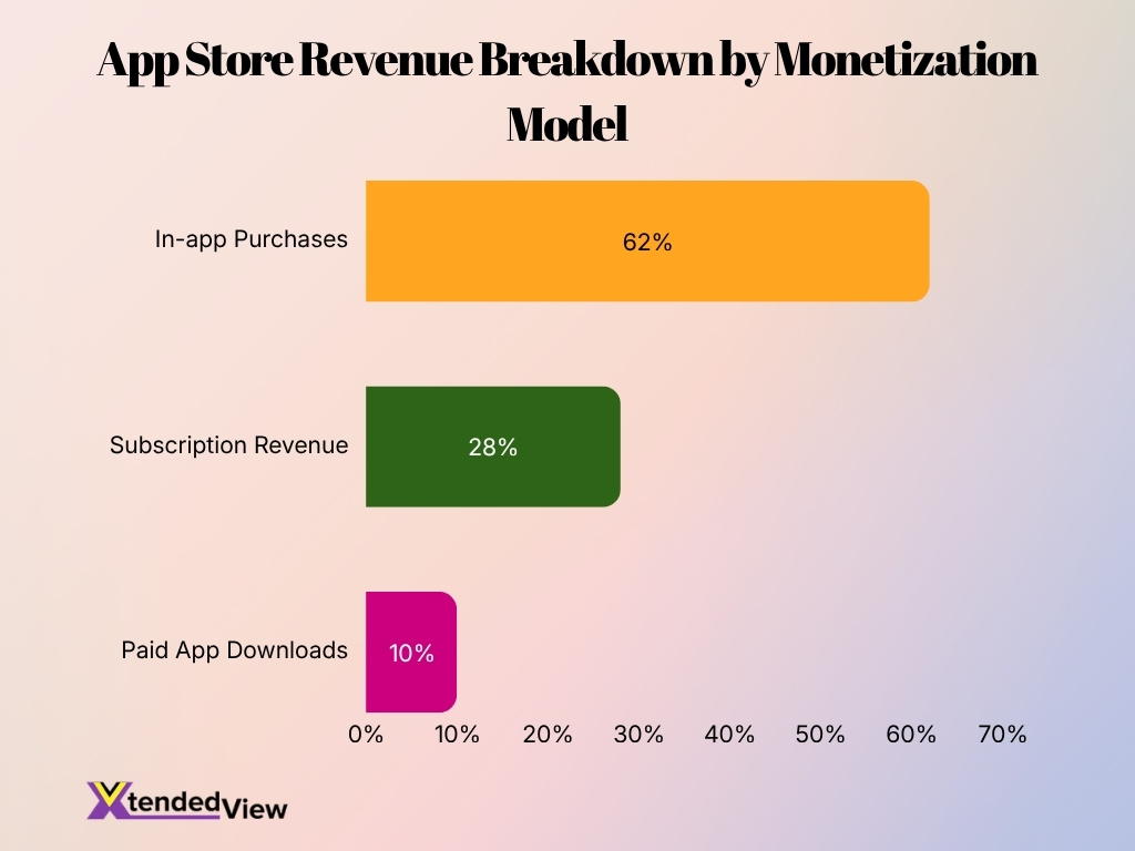 App Store Revenue Breakdown By Monetization Model