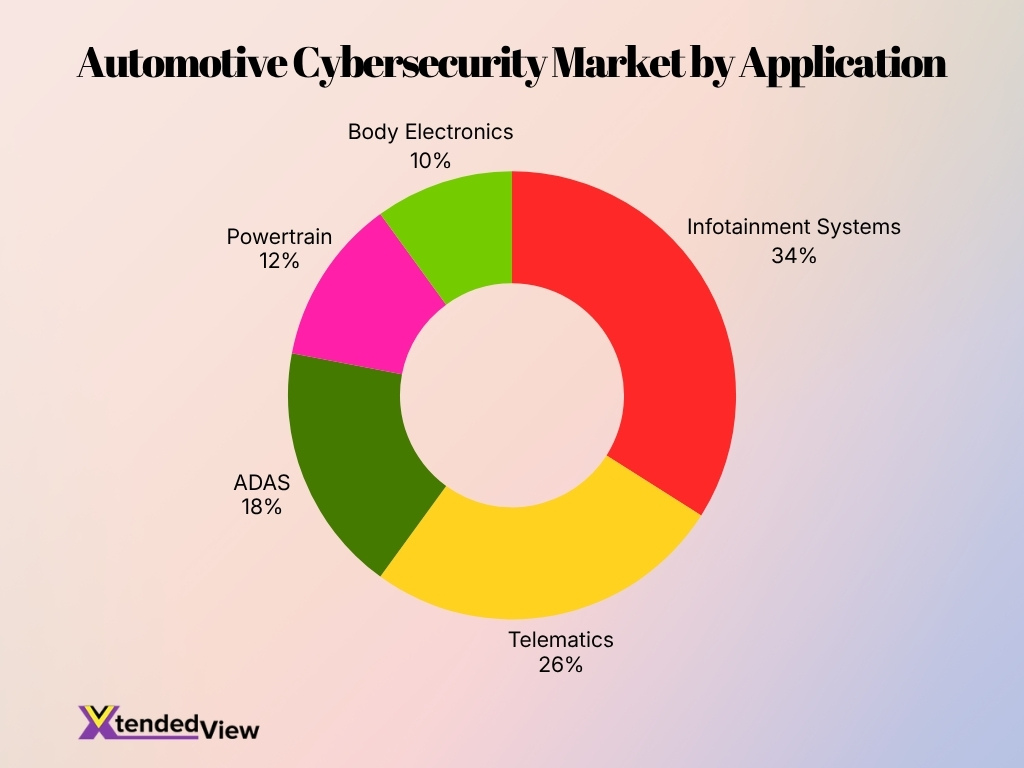 Automotive Cybersecurity Market By Application