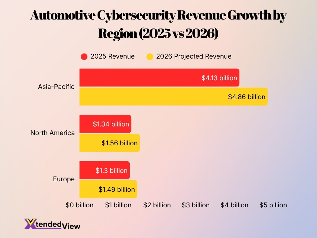 Automotive Cybersecurity Revenue Growth By Region 2025 Vs 2026