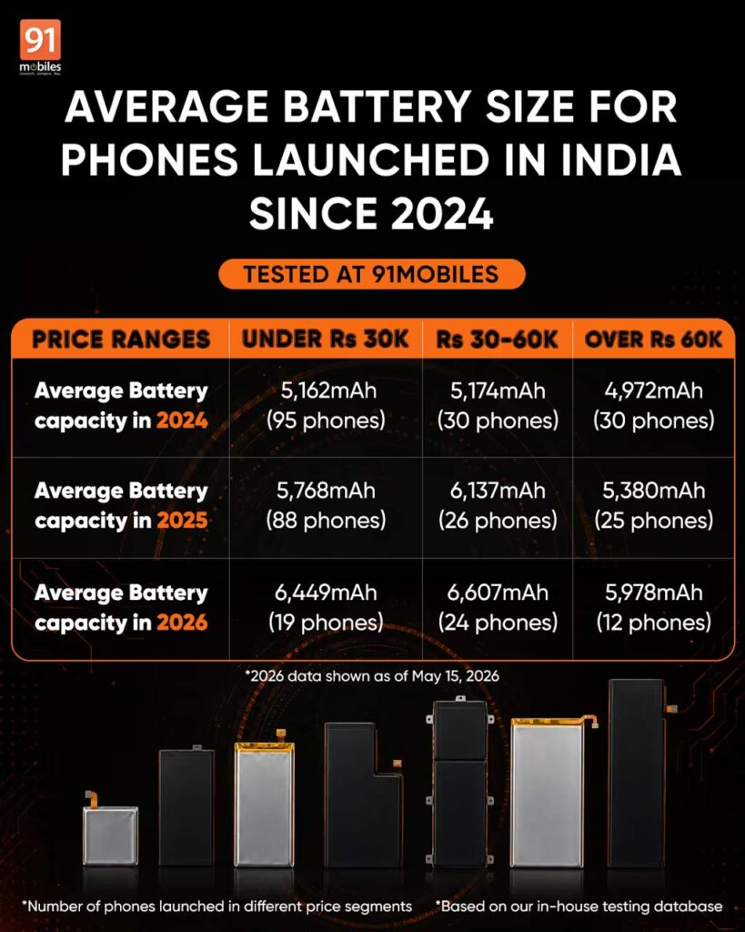 Average Battery Size For Phones Launched In India